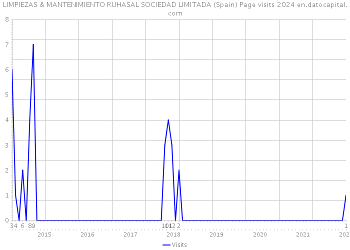 LIMPIEZAS & MANTENIMIENTO RUHASAL SOCIEDAD LIMITADA (Spain) Page visits 2024 