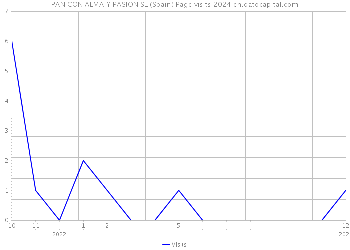 PAN CON ALMA Y PASION SL (Spain) Page visits 2024 