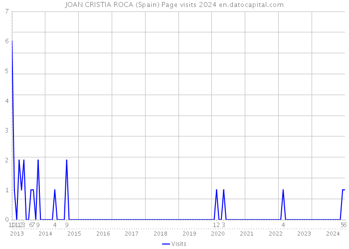 JOAN CRISTIA ROCA (Spain) Page visits 2024 