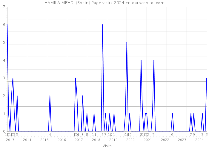 HAMILA MEHDI (Spain) Page visits 2024 