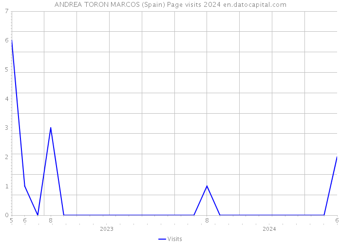 ANDREA TORON MARCOS (Spain) Page visits 2024 