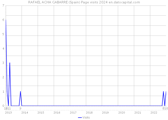 RAFAEL ACHA GABARRE (Spain) Page visits 2024 