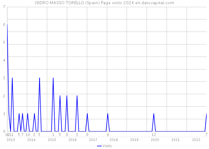 ISIDRO MASSO TORELLO (Spain) Page visits 2024 