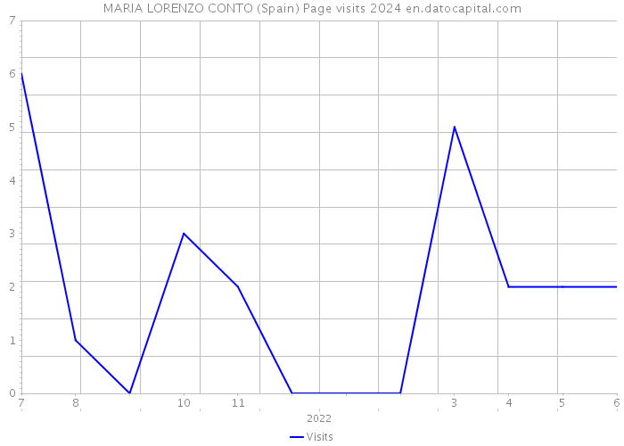 MARIA LORENZO CONTO (Spain) Page visits 2024 