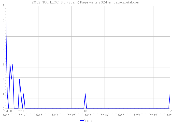 2012 NOU LLOC, S.L. (Spain) Page visits 2024 