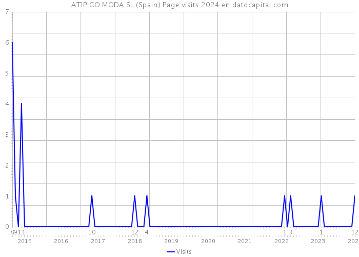 ATIPICO MODA SL (Spain) Page visits 2024 