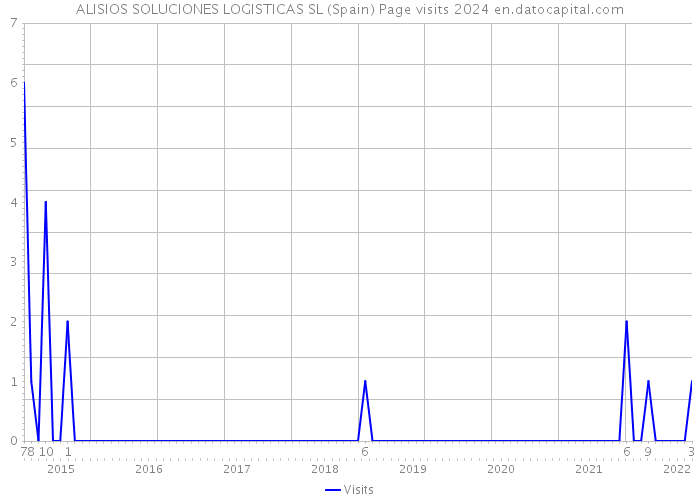 ALISIOS SOLUCIONES LOGISTICAS SL (Spain) Page visits 2024 