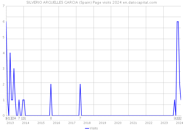 SILVERIO ARGUELLES GARCIA (Spain) Page visits 2024 