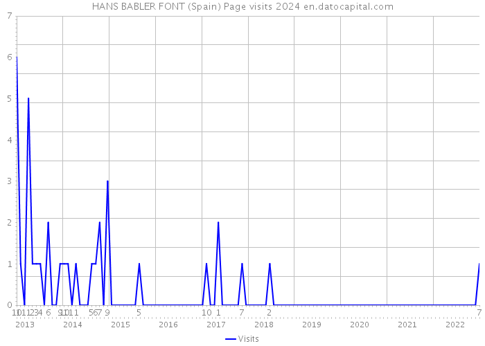 HANS BABLER FONT (Spain) Page visits 2024 