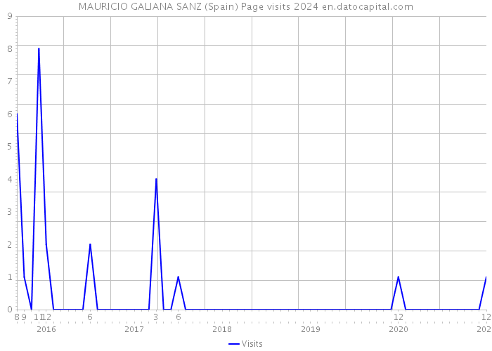 MAURICIO GALIANA SANZ (Spain) Page visits 2024 