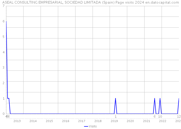 ASEAL CONSULTING EMPRESARIAL, SOCIEDAD LIMITADA (Spain) Page visits 2024 