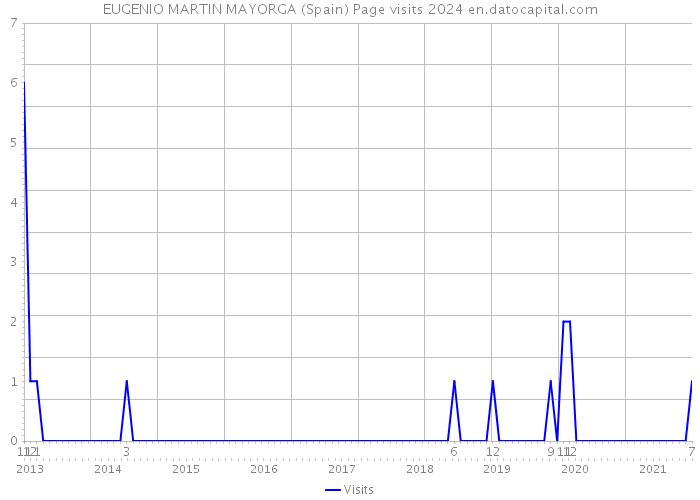 EUGENIO MARTIN MAYORGA (Spain) Page visits 2024 