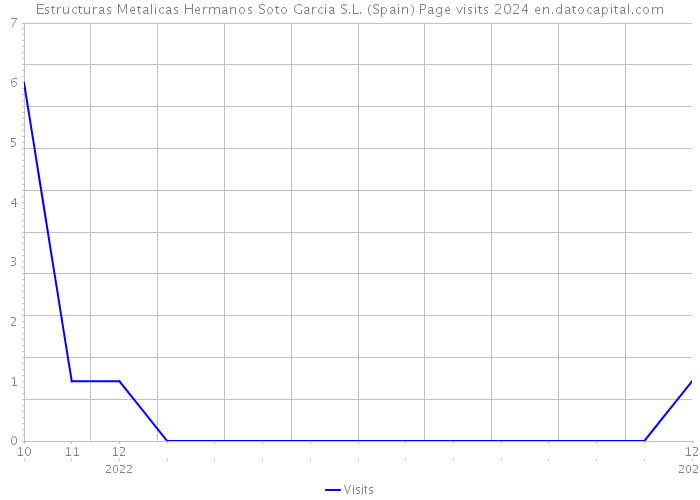 Estructuras Metalicas Hermanos Soto Garcia S.L. (Spain) Page visits 2024 