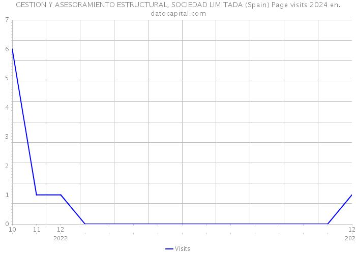 GESTION Y ASESORAMIENTO ESTRUCTURAL, SOCIEDAD LIMITADA (Spain) Page visits 2024 