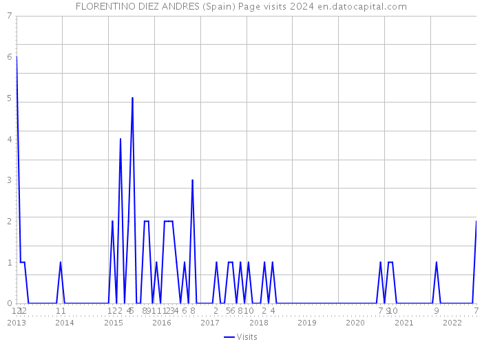 FLORENTINO DIEZ ANDRES (Spain) Page visits 2024 