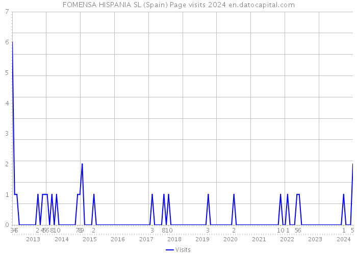 FOMENSA HISPANIA SL (Spain) Page visits 2024 