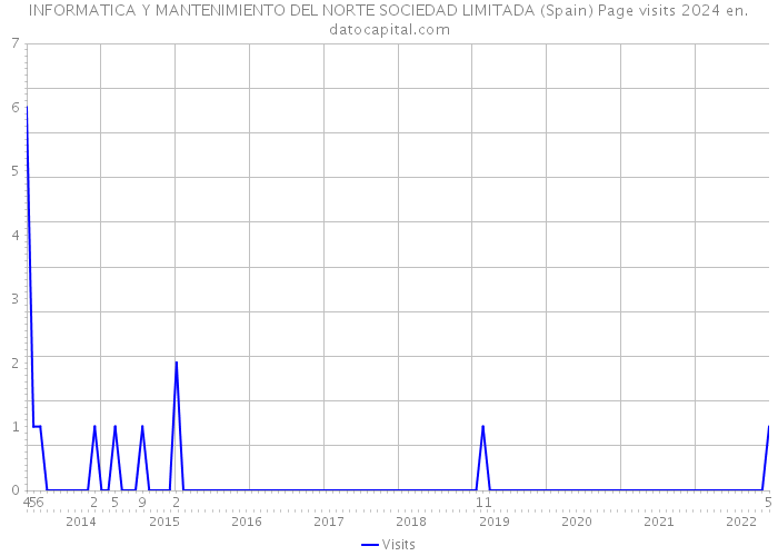 INFORMATICA Y MANTENIMIENTO DEL NORTE SOCIEDAD LIMITADA (Spain) Page visits 2024 