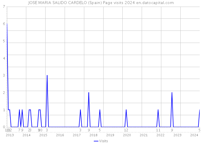 JOSE MARIA SALIDO CARDELO (Spain) Page visits 2024 