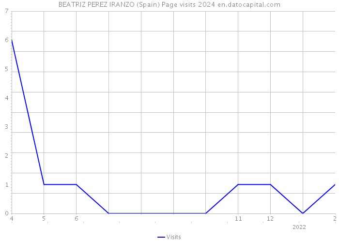 BEATRIZ PEREZ IRANZO (Spain) Page visits 2024 