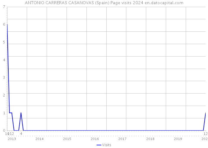 ANTONIO CARRERAS CASANOVAS (Spain) Page visits 2024 