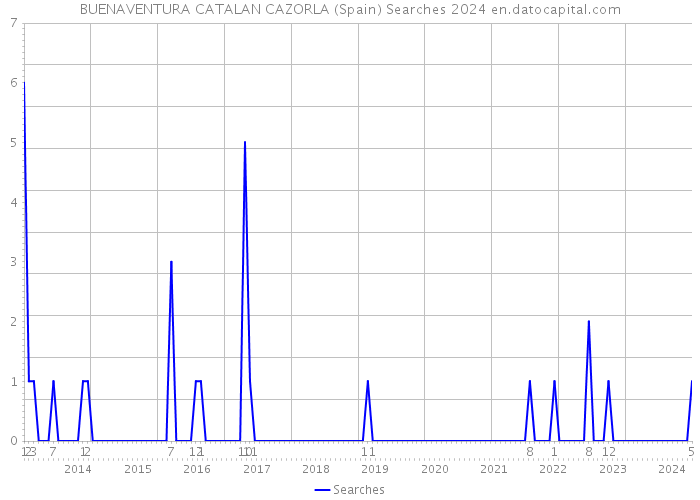 BUENAVENTURA CATALAN CAZORLA (Spain) Searches 2024 