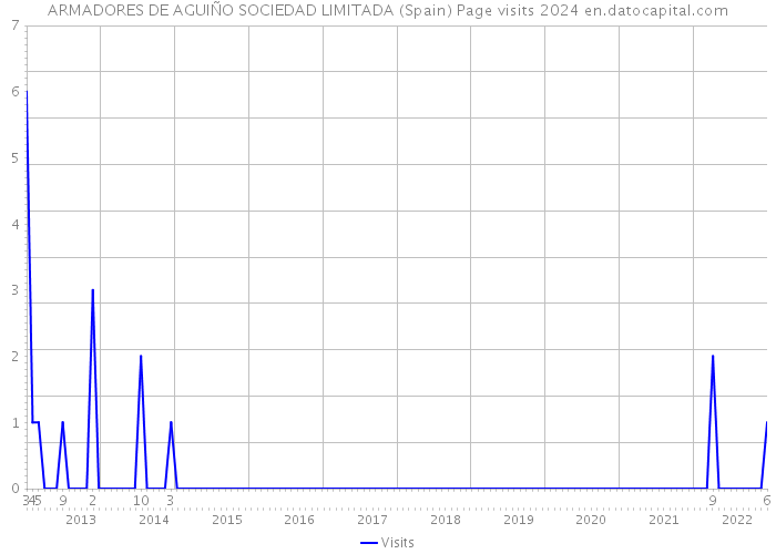 ARMADORES DE AGUIÑO SOCIEDAD LIMITADA (Spain) Page visits 2024 
