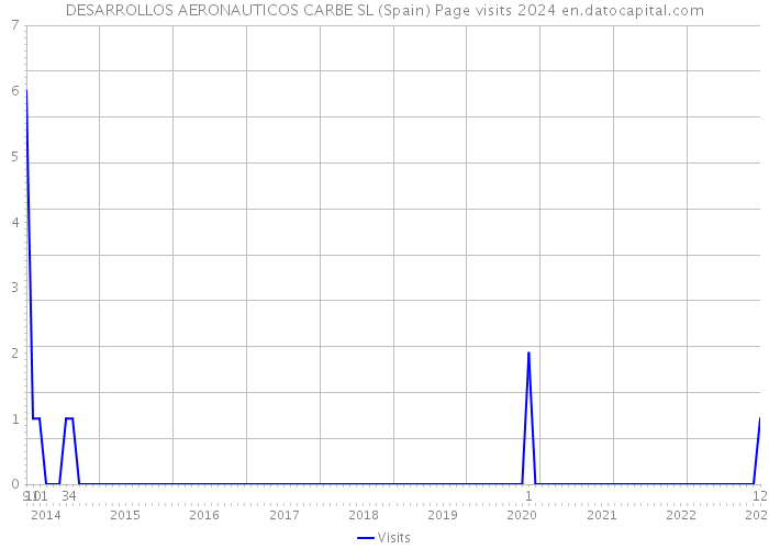 DESARROLLOS AERONAUTICOS CARBE SL (Spain) Page visits 2024 