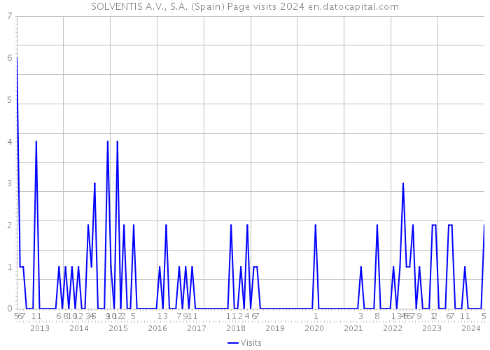 SOLVENTIS A.V., S.A. (Spain) Page visits 2024 