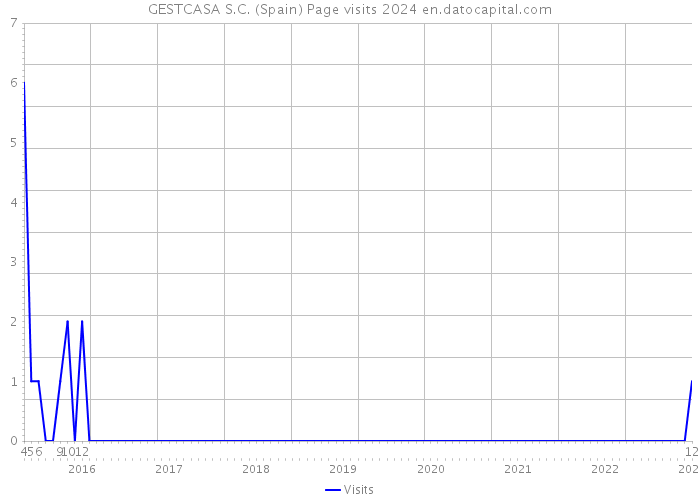 GESTCASA S.C. (Spain) Page visits 2024 