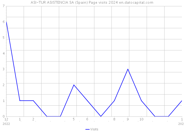 ASI-TUR ASISTENCIA SA (Spain) Page visits 2024 
