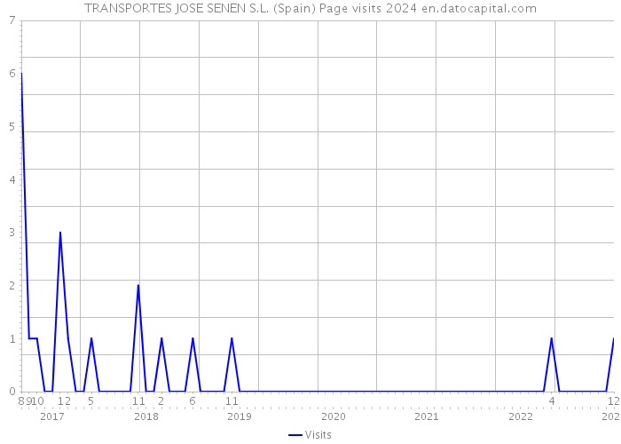 TRANSPORTES JOSE SENEN S.L. (Spain) Page visits 2024 