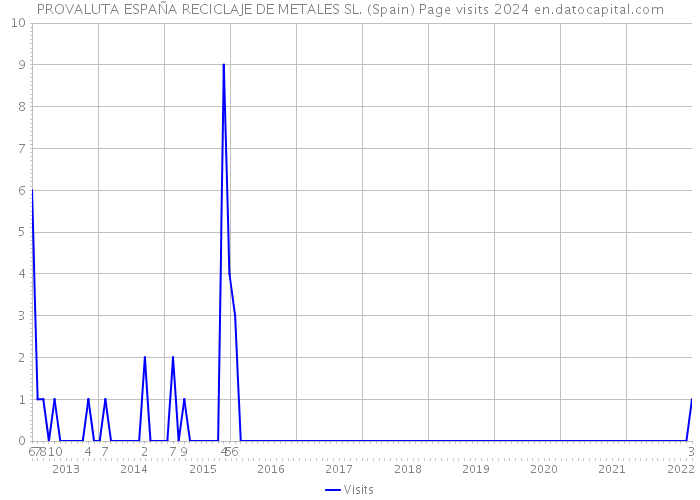 PROVALUTA ESPAÑA RECICLAJE DE METALES SL. (Spain) Page visits 2024 