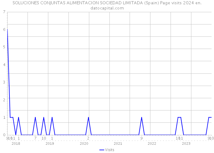 SOLUCIONES CONJUNTAS ALIMENTACION SOCIEDAD LIMITADA (Spain) Page visits 2024 