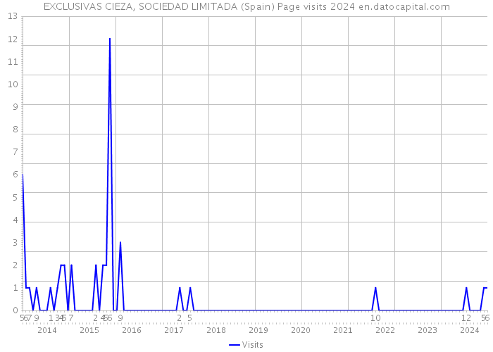 EXCLUSIVAS CIEZA, SOCIEDAD LIMITADA (Spain) Page visits 2024 