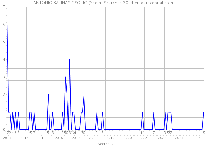 ANTONIO SALINAS OSORIO (Spain) Searches 2024 
