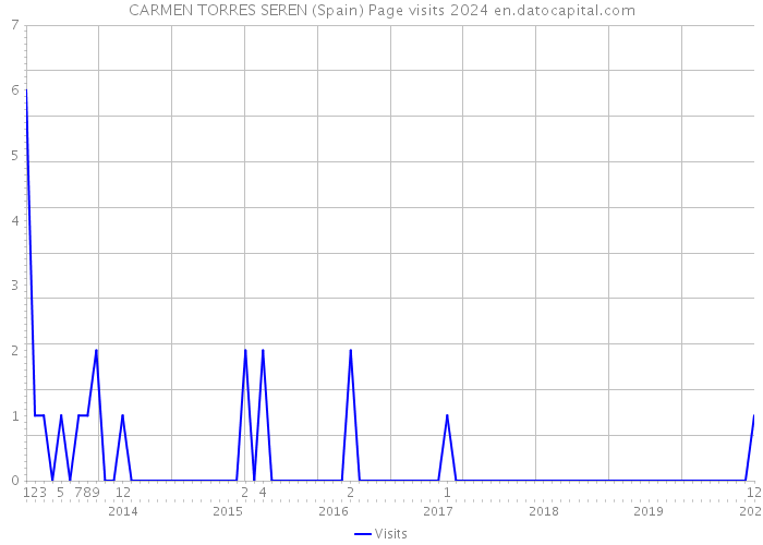 CARMEN TORRES SEREN (Spain) Page visits 2024 