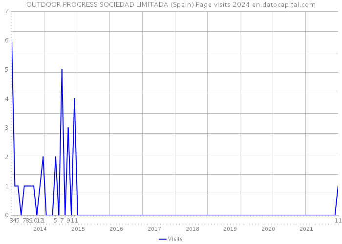 OUTDOOR PROGRESS SOCIEDAD LIMITADA (Spain) Page visits 2024 