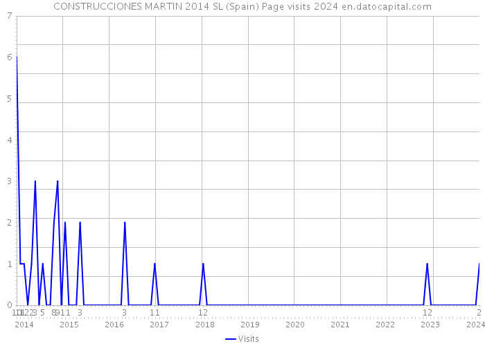 CONSTRUCCIONES MARTIN 2014 SL (Spain) Page visits 2024 