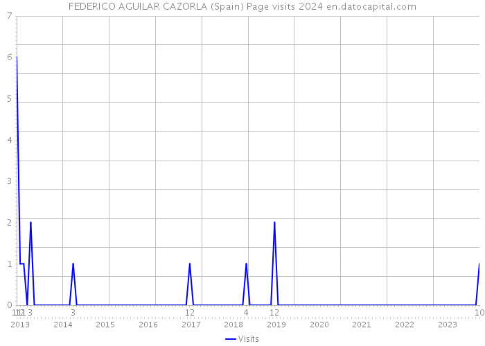 FEDERICO AGUILAR CAZORLA (Spain) Page visits 2024 