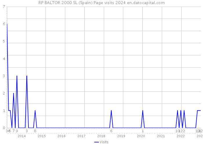 RP BALTOR 2000 SL (Spain) Page visits 2024 