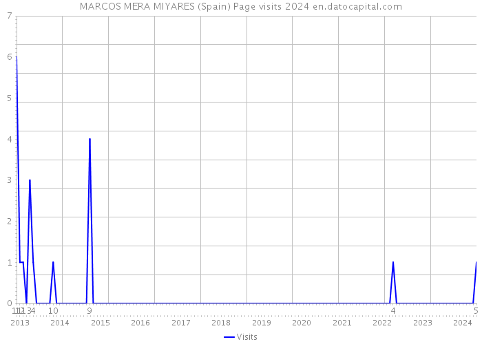 MARCOS MERA MIYARES (Spain) Page visits 2024 
