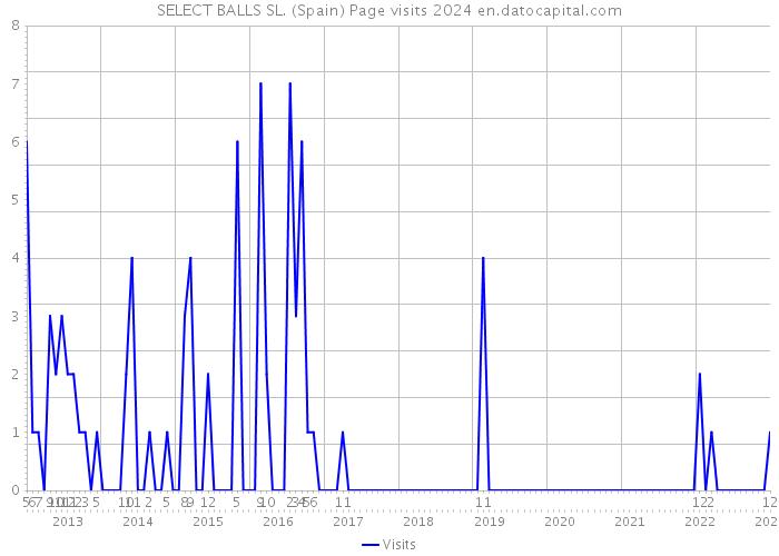 SELECT BALLS SL. (Spain) Page visits 2024 