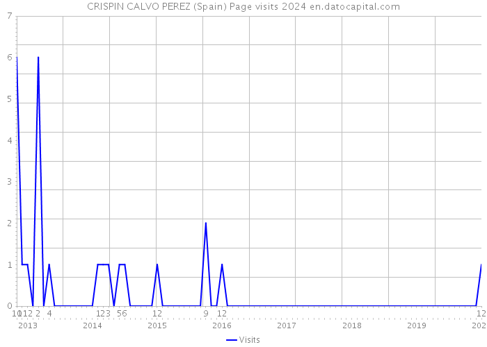 CRISPIN CALVO PEREZ (Spain) Page visits 2024 