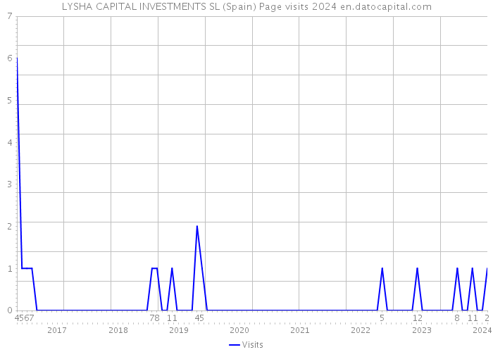 LYSHA CAPITAL INVESTMENTS SL (Spain) Page visits 2024 