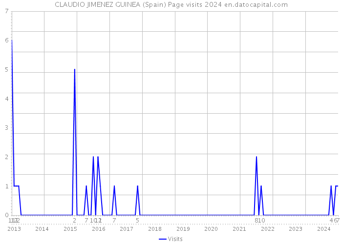 CLAUDIO JIMENEZ GUINEA (Spain) Page visits 2024 