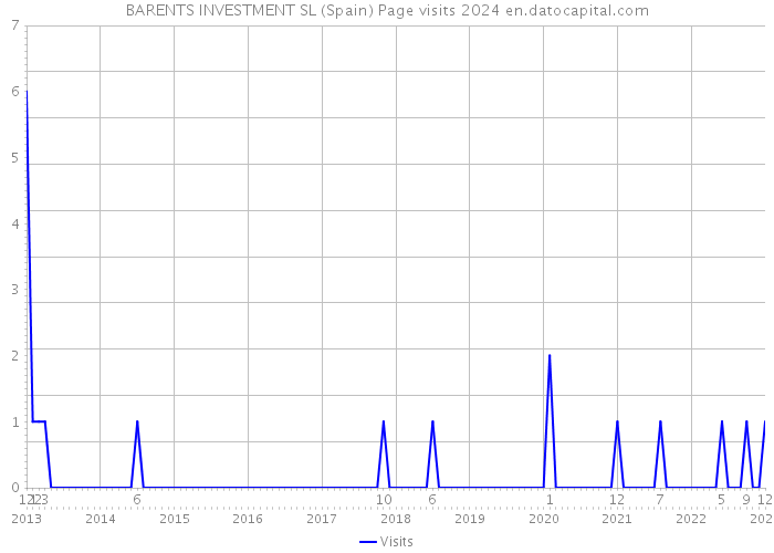 BARENTS INVESTMENT SL (Spain) Page visits 2024 