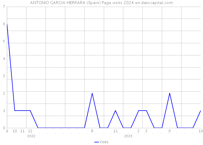 ANTONIO GARCIA HERRARA (Spain) Page visits 2024 