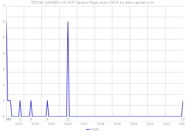 TECNO GARDEN XXI SCP (Spain) Page visits 2024 