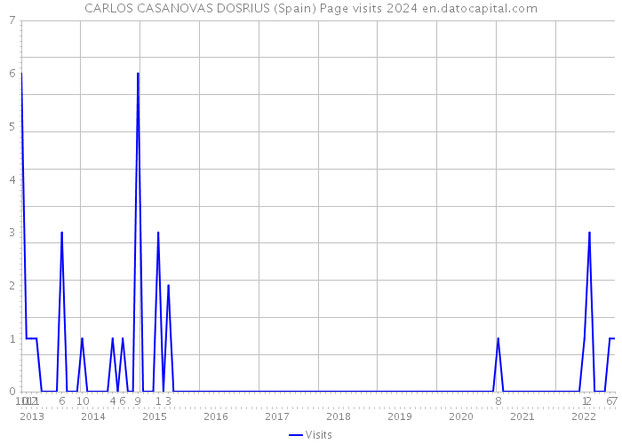 CARLOS CASANOVAS DOSRIUS (Spain) Page visits 2024 