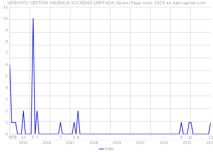 VENKINTO GESTION VALENCIA SOCIEDAD LIMITADA (Spain) Page visits 2024 